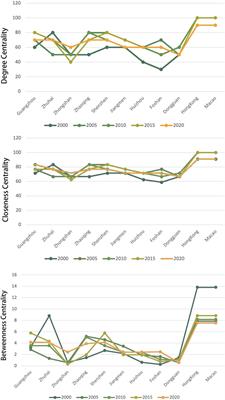 Spatial network structure and influencing factors of carbon emission intensity in Guangdong-Hong Kong-Macao greater bay area